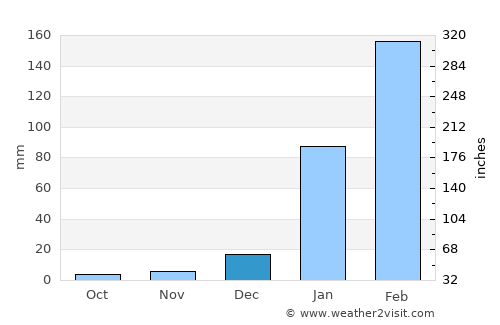 Amontada average rain in December