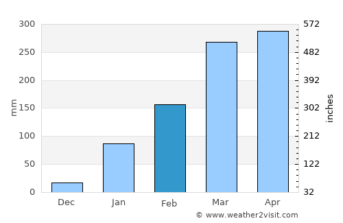 Amontada average rain in February