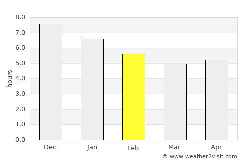 Amontada average rain in February