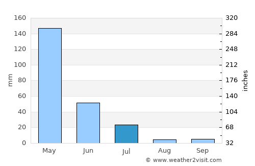 Amontada average rain in July