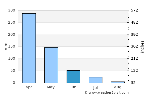 Amontada average rain in June