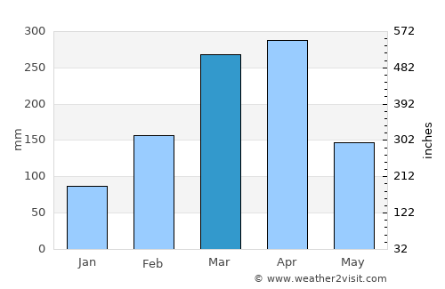 Amontada average rain in March
