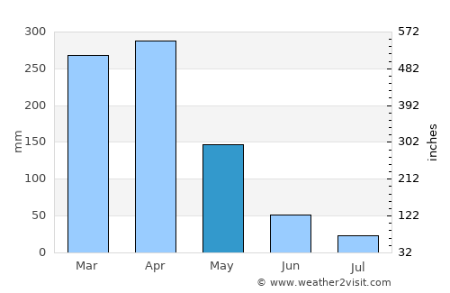 Amontada average rain in May