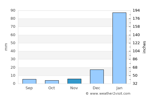 Amontada average rain in November