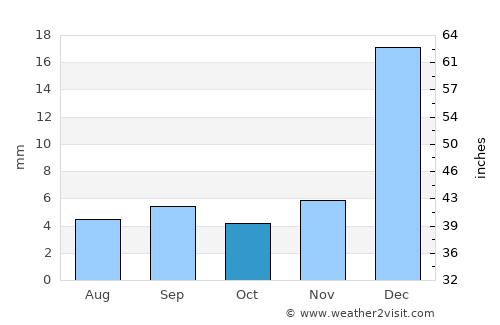 Amontada average rain in October