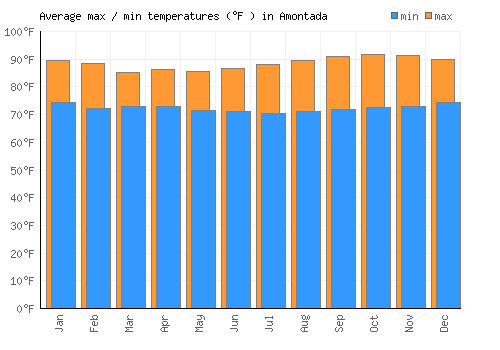 Amontada average minimum / maximum temperatures (Fahrenheit)