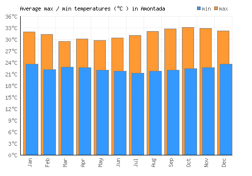 Amontada average minimum / maximum temperatures (Celsius)