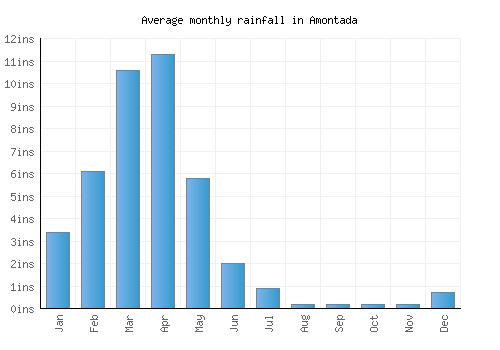Amontada monthly rainfall chart (inches)