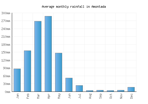 Amontada monthly rainfall chart (mm)