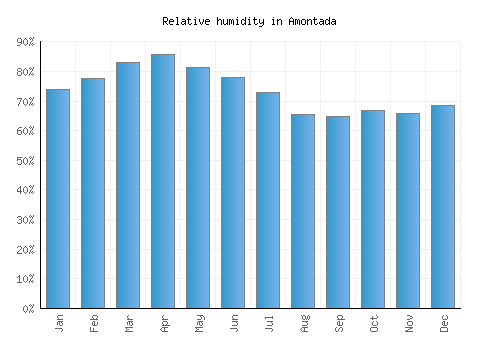 Amontada relative humidity averages