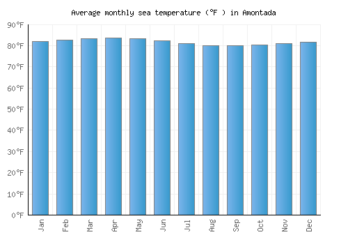 Amontada average sea temperature chart (Fahrenheit)