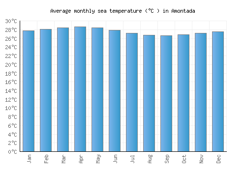 Amontada average sea temperature chart (Celsius)