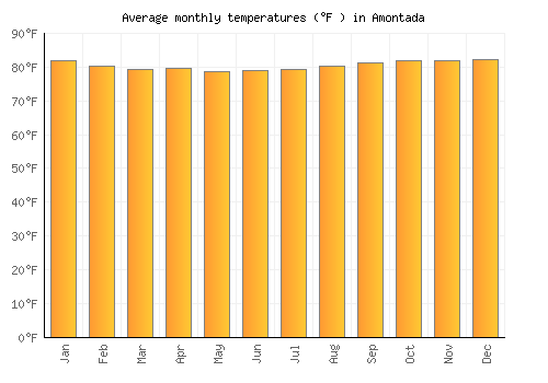 Amontada average temperature chart (Fahrenheit)