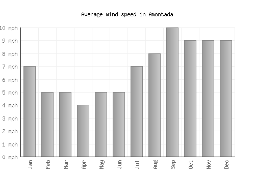 Amontada average winspeed by month (mph)