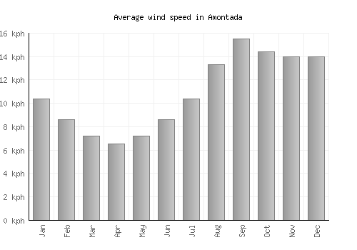 Amontada average winspeed by month (km/h)