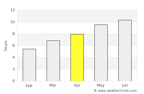 Amor average rain in April