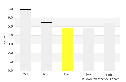 Amor average rain in December