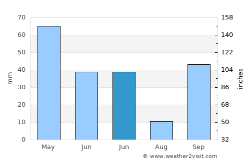 Amor average rain in June