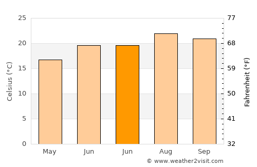 Amor average temperature in June