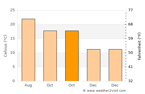 Amor average temperature in October