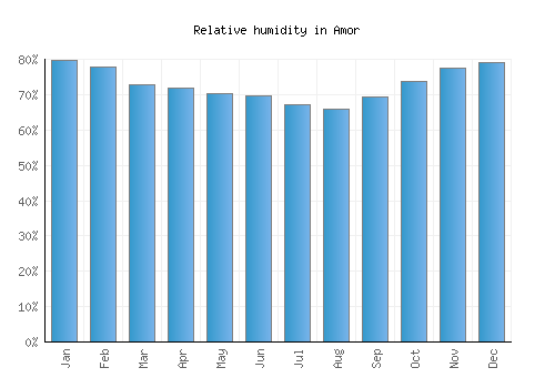 Amor relative humidity averages