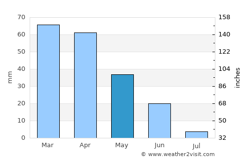 Amora average rain in May