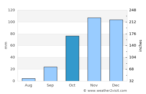Amora average rain in October