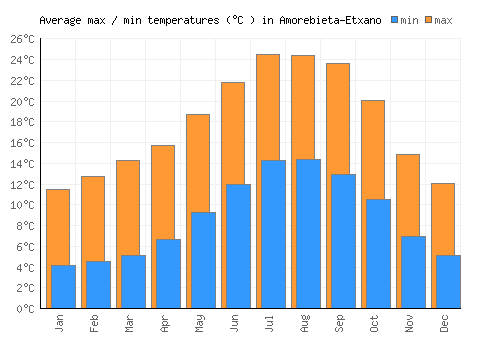 Amorebieta-Etxano average minimum / maximum temperatures (Celsius)