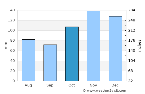 Amorebieta-Etxano average rain in October