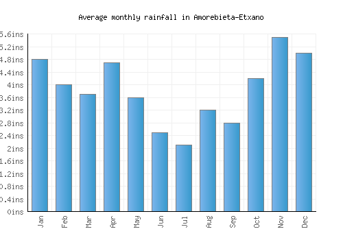 Amorebieta-Etxano monthly rainfall chart (inches)