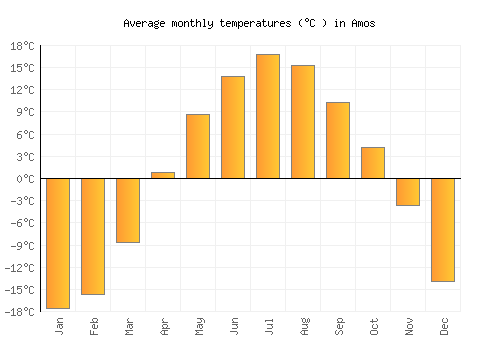 Amos average temperature chart (Celsius)