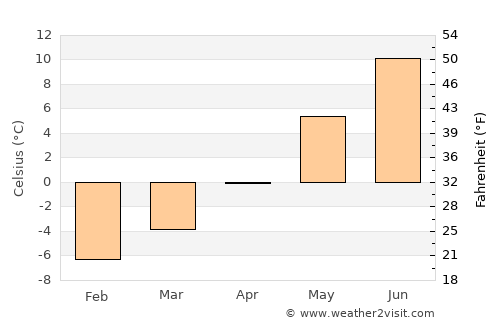 Åmot average temperature in April