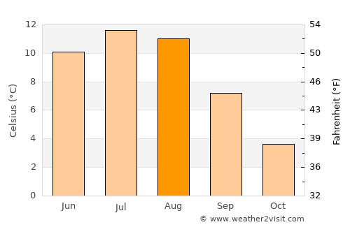 Åmot average temperature in August