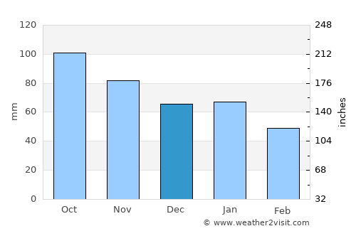 Åmot average rain in December