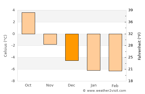 Åmot average temperature in December