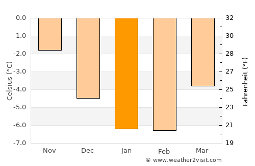 Åmot average temperature in January