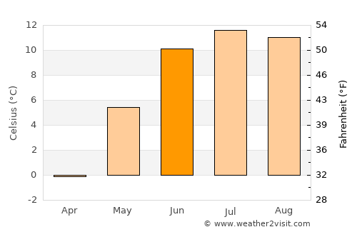 Åmot average temperature in June