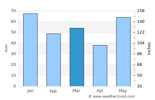 Åmot average rain in March