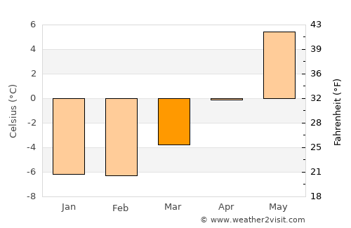 Åmot average temperature in March
