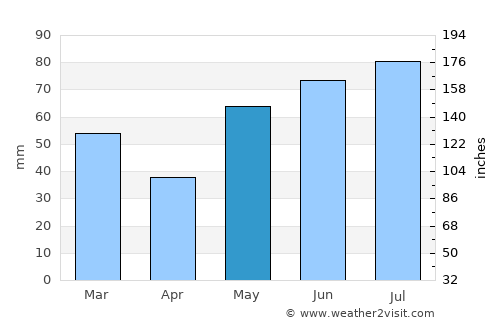 Åmot average rain in May