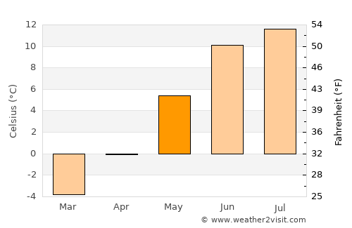 Åmot average temperature in May