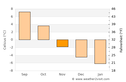 Åmot average temperature in November