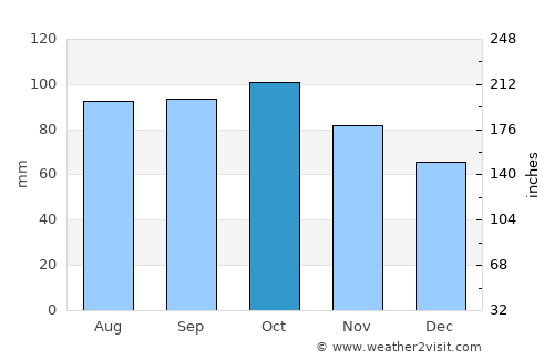 Åmot average rain in October