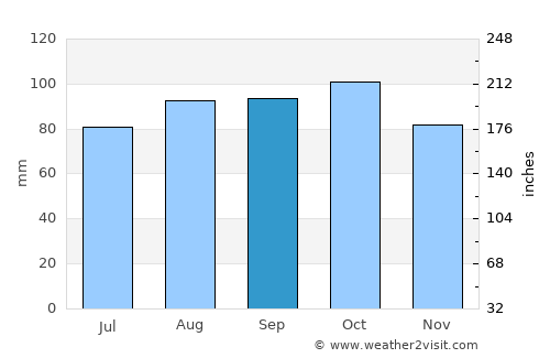 Åmot average rain in September
