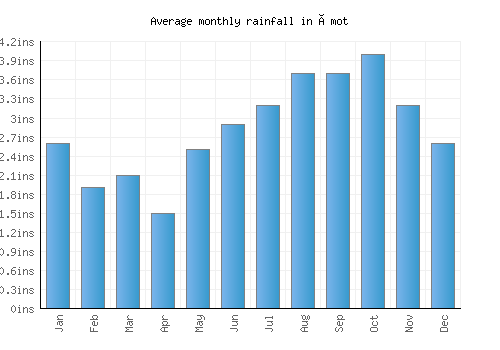 Åmot monthly rainfall chart (inches)