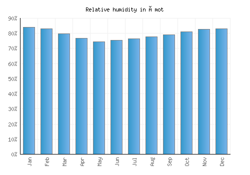 Åmot relative humidity averages