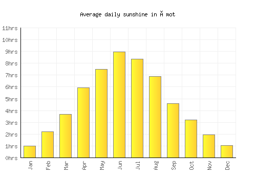 Åmot average daily sunshine chart