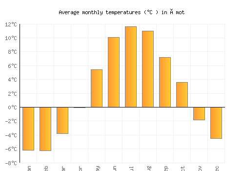 Åmot average temperature chart (Celsius)