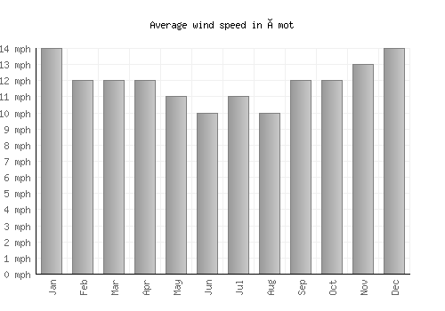 Åmot average winspeed by month (mph)