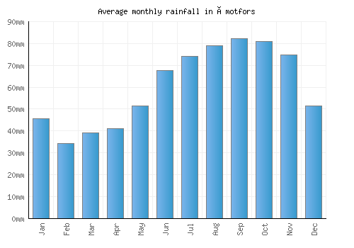 Åmotfors monthly rainfall chart (mm)